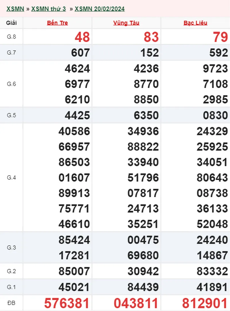 XSMN 5/3, Trực tiếp xổ số miền Nam thứ 3 ngày 5/3/2024 2