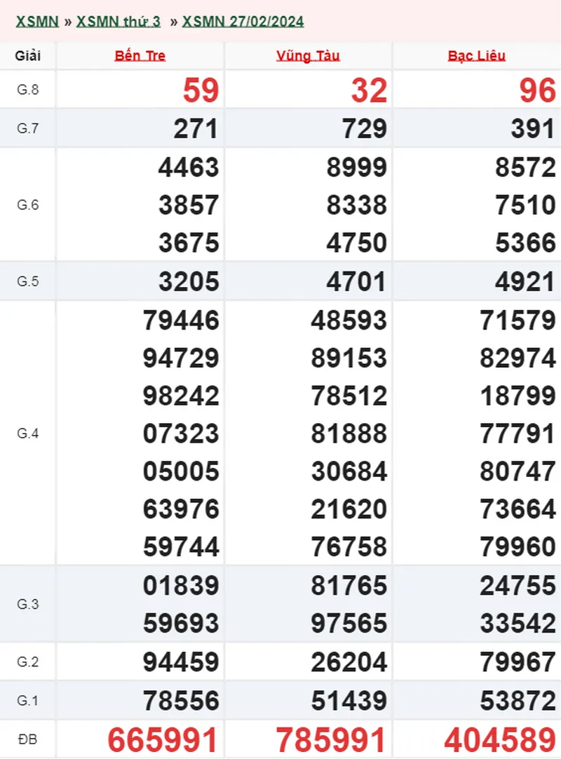XSMN 5/3, Trực tiếp xổ số miền Nam thứ 3 ngày 5/3/2024 1
