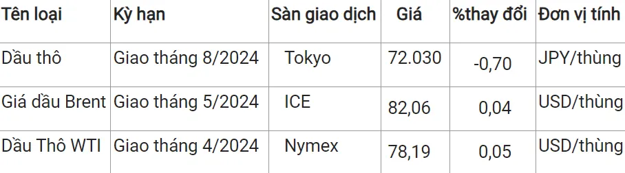 Giá xăng dầu hôm nay 6/3/2024: Thị trường trầm lắng 2