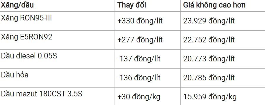 Giá xăng dầu hôm nay 6/3/2024: Thị trường trầm lắng 3