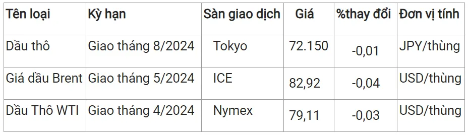 Giá xăng dầu hôm nay 7/3/2024: Xăng trong nước sẽ giảm vào chiều nay 3