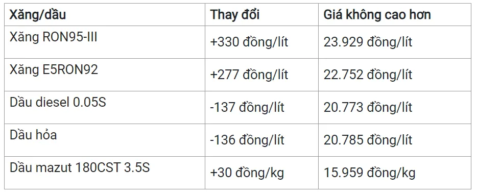 Giá xăng dầu hôm nay 7/3/2024: Xăng trong nước sẽ giảm vào chiều nay 2