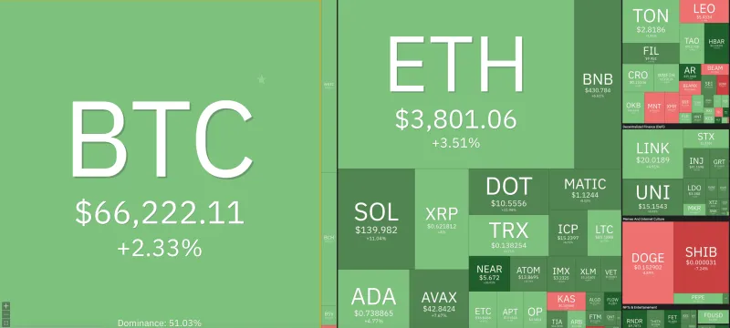 Giá Bitcoin hôm nay 7/3/2024: Tăng mạnh lên 66.000 USD, phủ sắc xanh toàn sàn 1