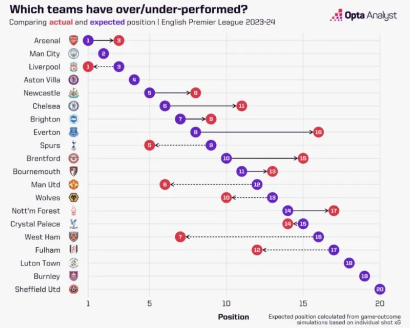 BXH Ngoại hạng Anh dựa theo bàn thắng kỳ vọng: Arsenal dẫn đầu | Chelsea đổi chỗ với MU 1