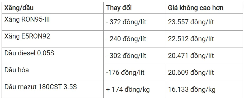 Giá xăng dầu hôm nay 8/3/2024: Thị trường trái chiều 3