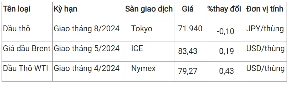 Giá xăng dầu hôm nay 8/3/2024: Thị trường trái chiều 2