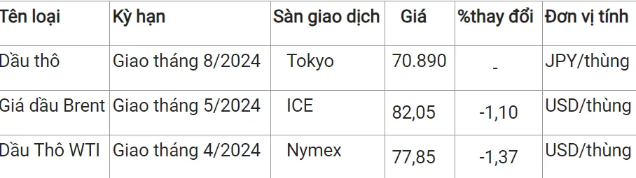 Giá xăng dầu hôm nay 8/3/2024: Lao Dốc 2