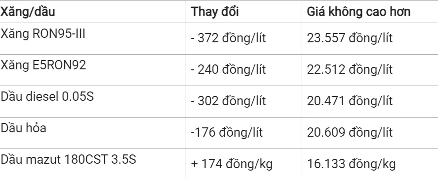 Giá xăng dầu hôm nay 8/3/2024: Lao Dốc 3