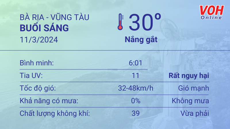 Thời tiết Vũng Tàu 10/3 - 11/3: Ban ngày có gió mạnh 4