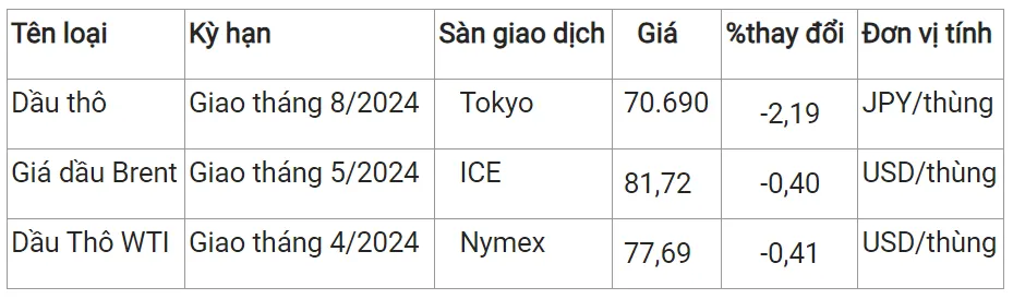 Giá xăng dầu hôm nay 11/3/2024: Thị trường suy yếu 2