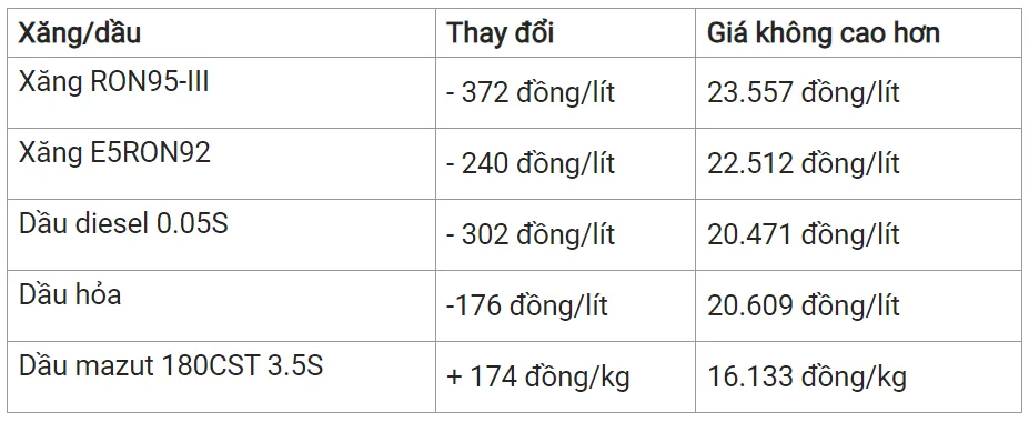 Giá xăng dầu hôm nay 11/3/2024: Thị trường suy yếu 3