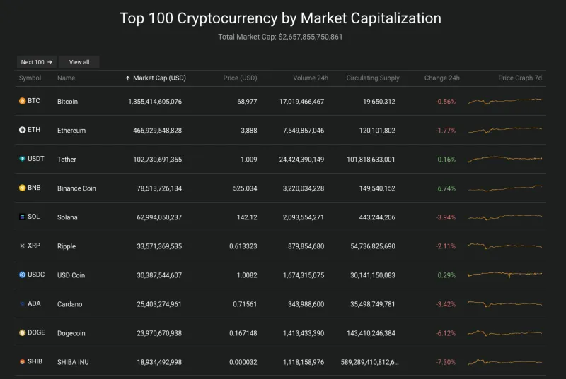 Giá Bitcoin hôm nay 11/3/2024: Giá bitcoin vượt 70.000 USD 2