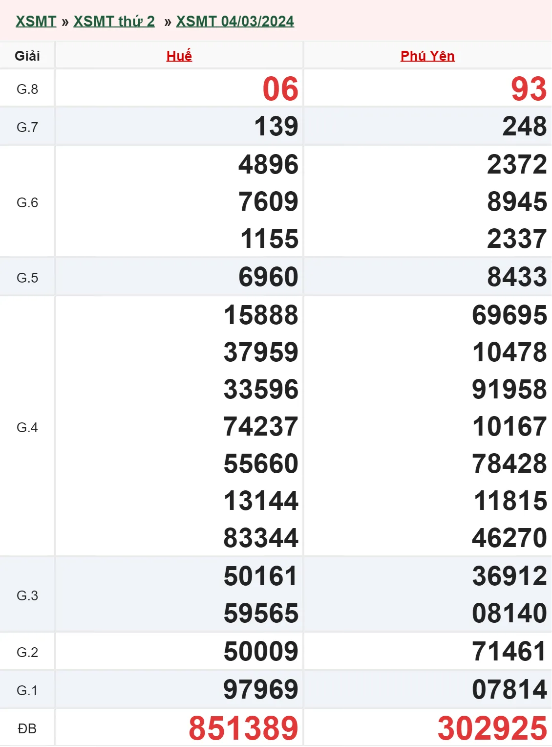 XSMT 11/3, Trực tiếp xổ số miền Trung thứ 2 ngày 11/3/2024 1