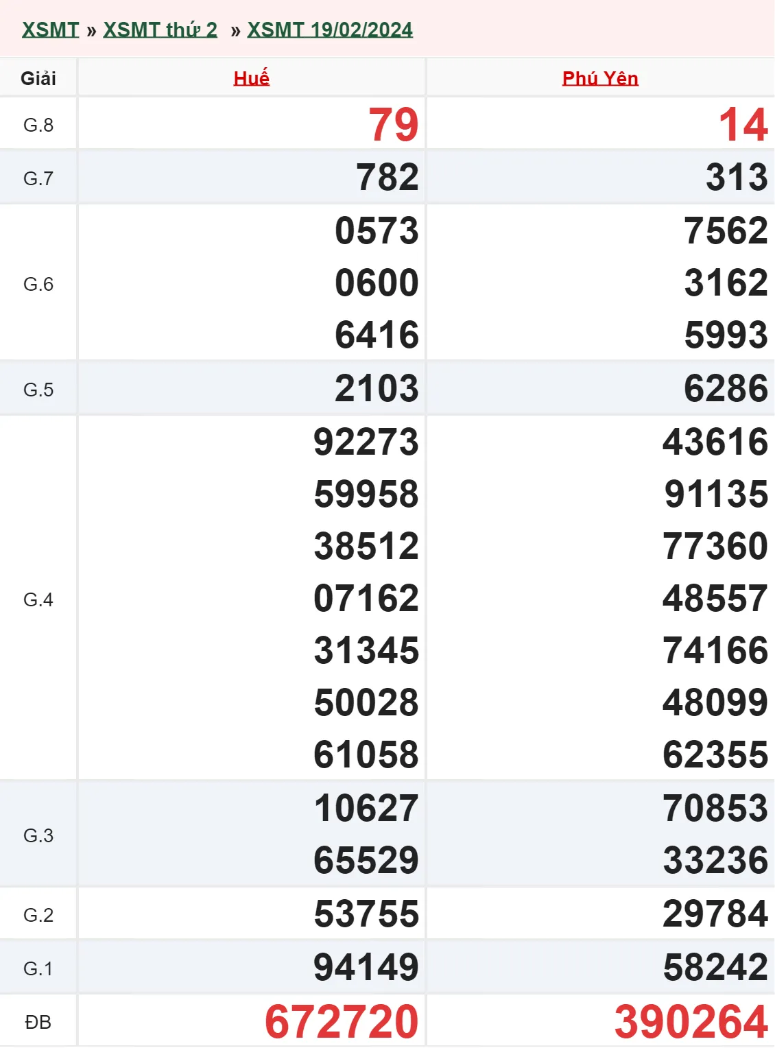 XSMT 11/3, Trực tiếp xổ số miền Trung thứ 2 ngày 11/3/2024 3