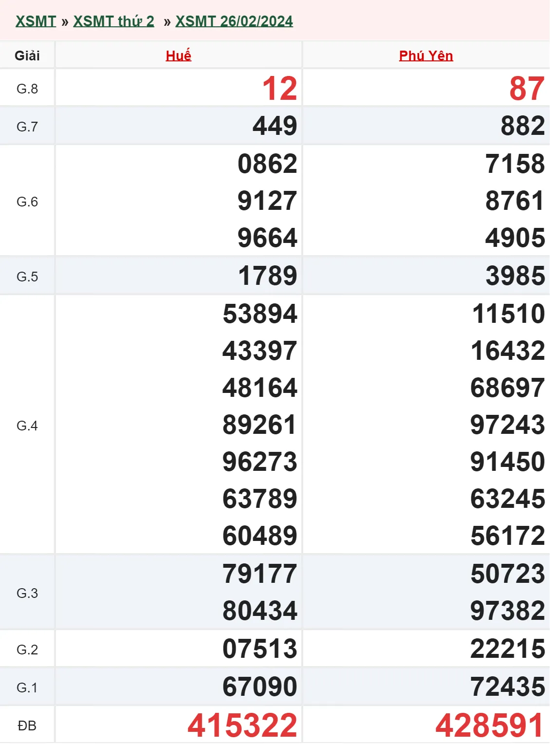 XSMT 11/3, Trực tiếp xổ số miền Trung thứ 2 ngày 11/3/2024 2