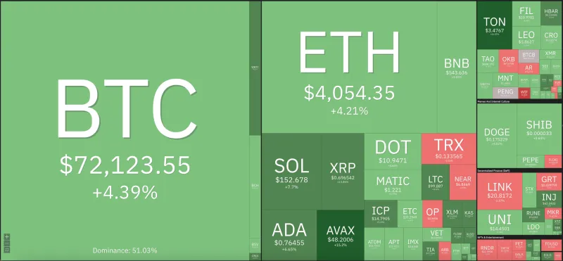 Giá Bitcoin hôm nay 12/3/2024: Bitcoin lập đỉnh mới 1