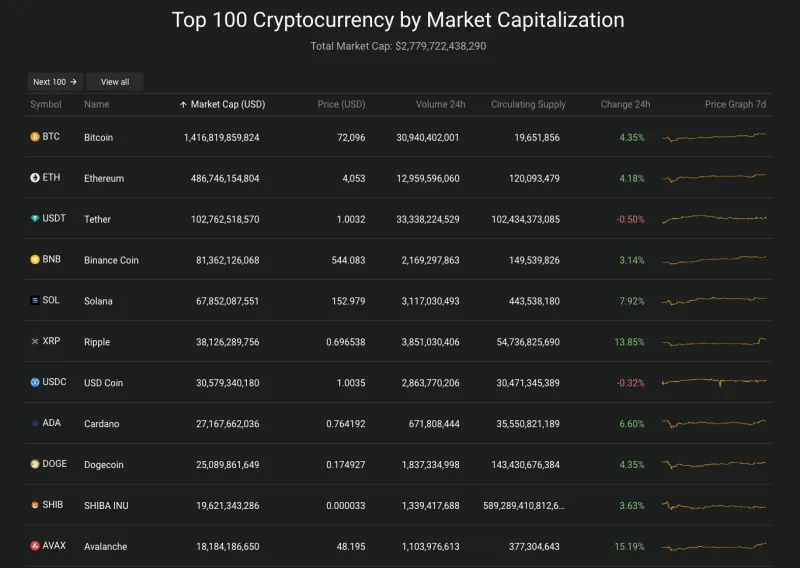 Giá Bitcoin hôm nay 12/3/2024: Bitcoin lập đỉnh mới 2