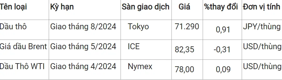 Giá xăng dầu hôm nay 12/3/2024: Thị trường trái chiều 2