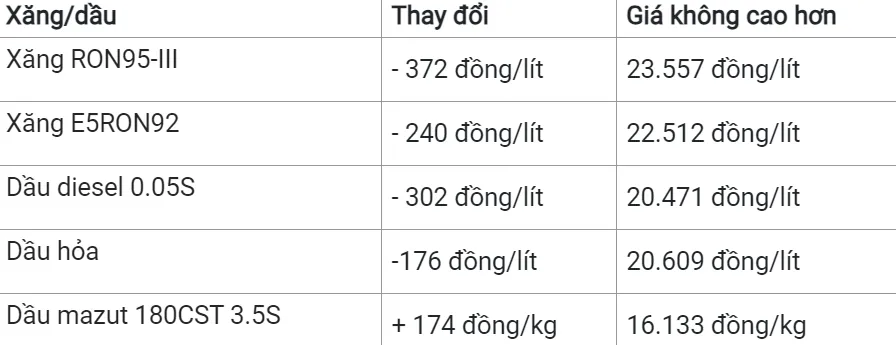 Giá xăng dầu hôm nay 12/3/2024: Thị trường trái chiều 3