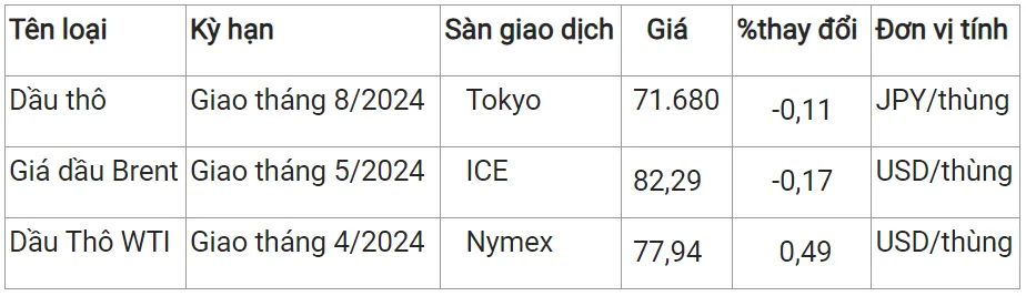 Giá xăng dầu hôm nay 13/3/2024: Thị trường trái chiều 2