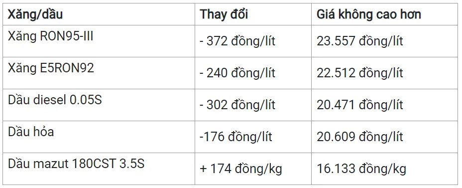 Giá xăng dầu hôm nay 13/3/2024: Thị trường trái chiều 3