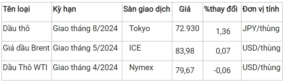 Giá xăng dầu hôm nay 14/3/2024: Dự báo xăng trong nước sẽ giảm, dầu tăng chiều nay 3