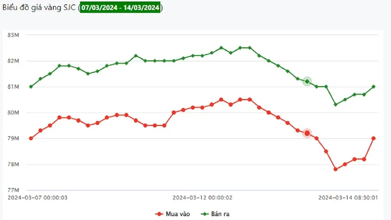 Giá vàng 14/3: Quay đầu giảm 1