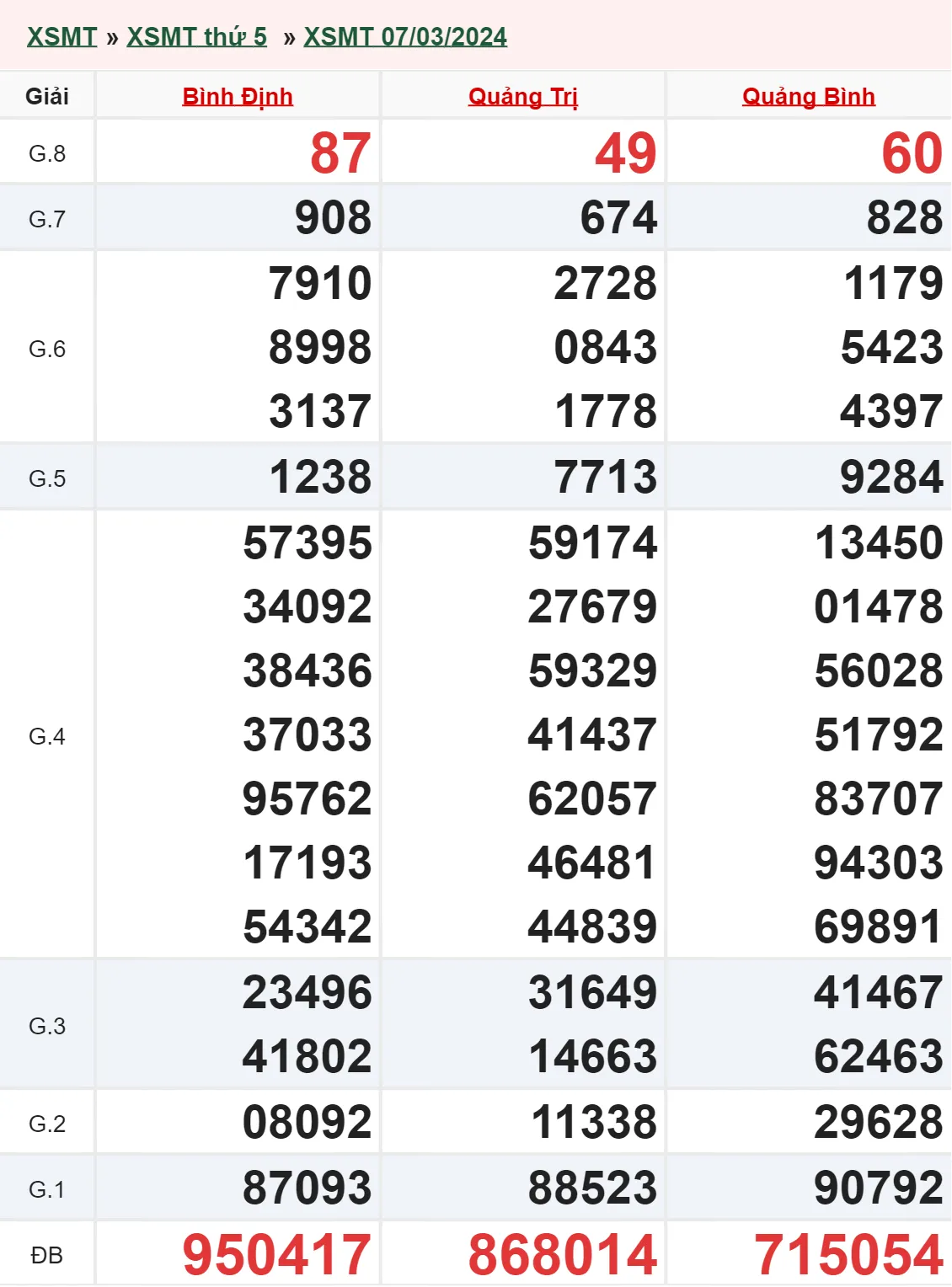 XSMT 14/3, Trực tiếp xổ số miền Trung thứ 5 ngày 14/3/2024 1