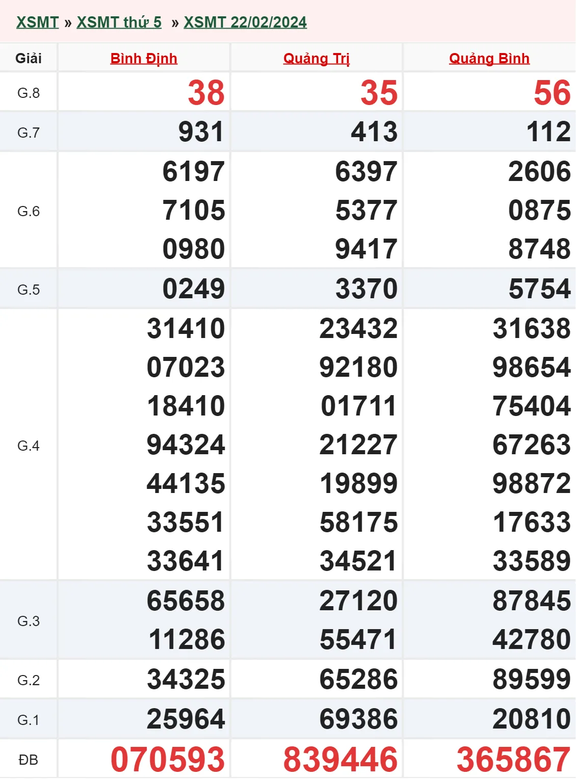 XSMT 14/3, Trực tiếp xổ số miền Trung thứ 5 ngày 14/3/2024 3