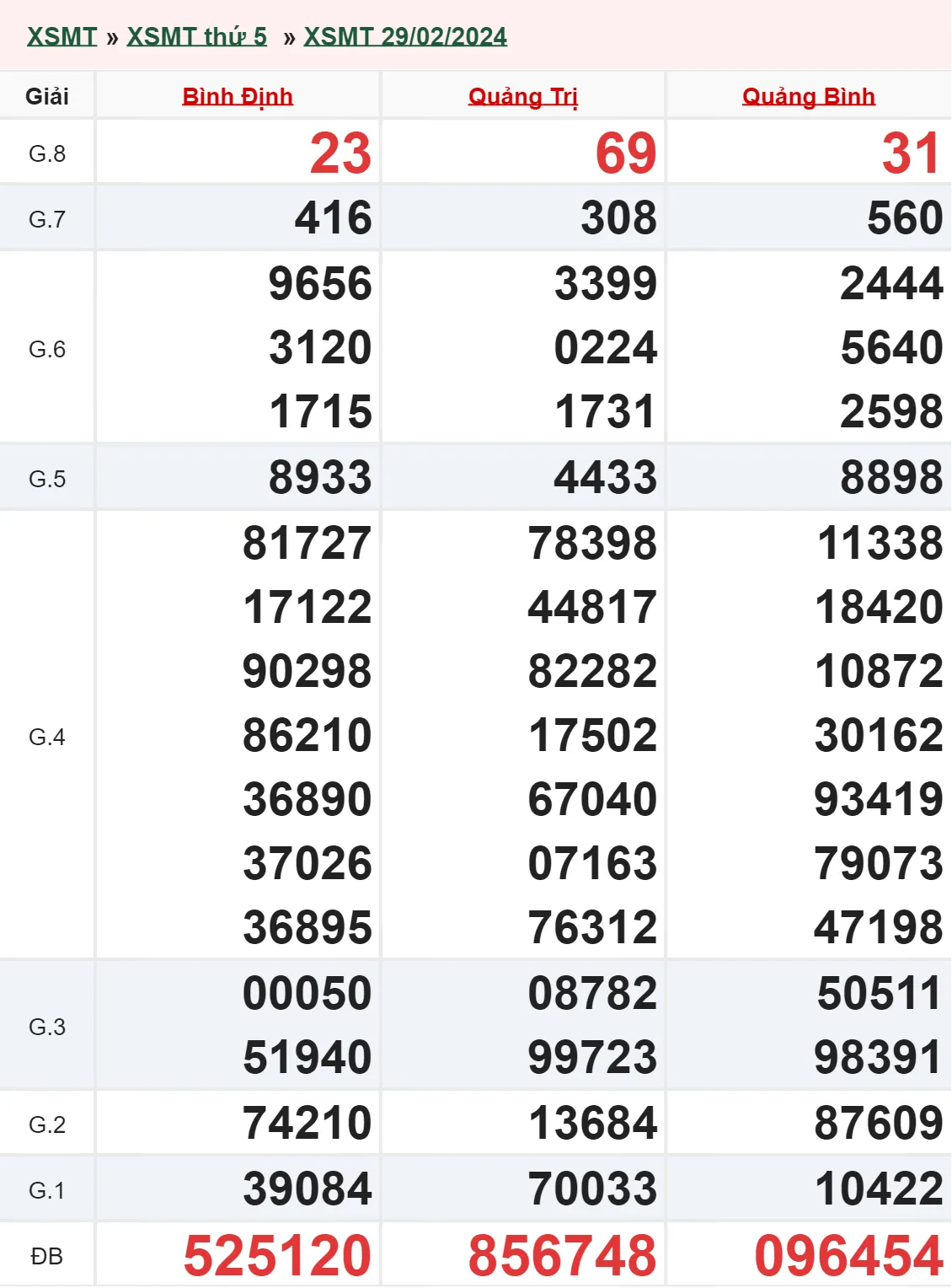 XSMT 14/3, Trực tiếp xổ số miền Trung thứ 5 ngày 14/3/2024 2