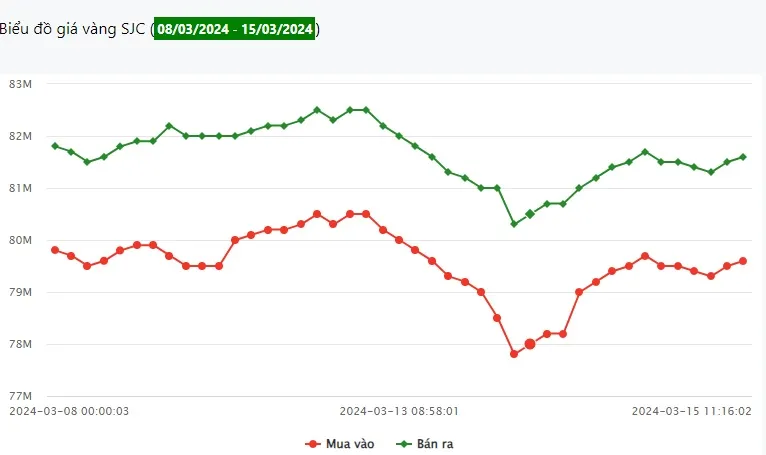 Giá vàng 15/3: Giảm nhưng vẫn duy trì mức cao 1