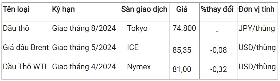 Giá xăng dầu hôm nay 16/3/2024: Trượt nhẹ cuối tuần 2