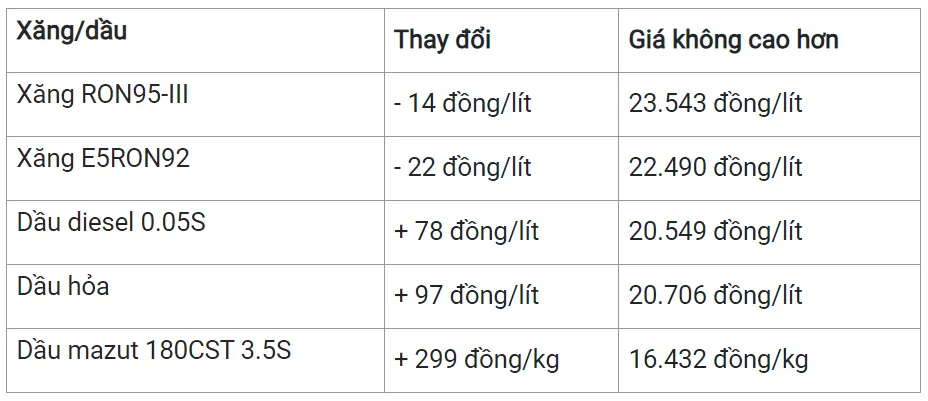 Giá xăng dầu hôm nay 16/3/2024: Trượt nhẹ cuối tuần 3