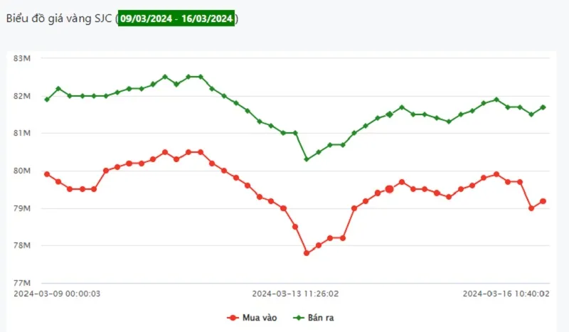 Giá vàng 16/3: Tuần giữ mức kỷ lục 1