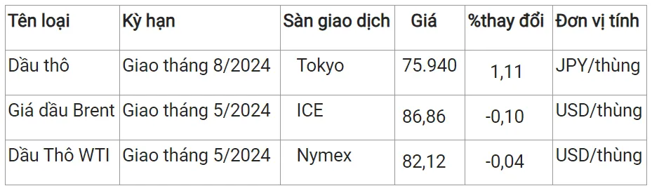 Giá xăng dầu hôm nay 19/3/2024: Thị trường trái chiều 2