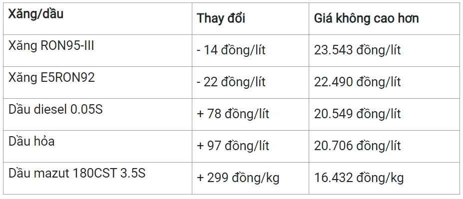 Giá xăng dầu hôm nay 19/3/2024: Thị trường trái chiều 3