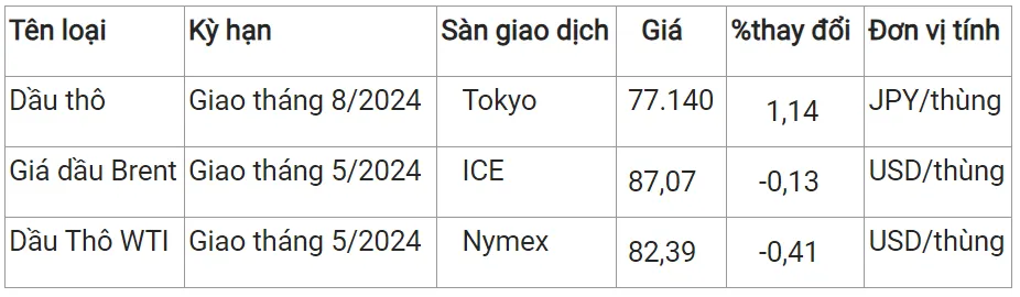 Giá xăng dầu hôm nay 20/3/2024: Đồng loạt giảm 2