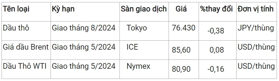 Giá xăng dầu hôm nay 22/3/2024: Thị trường trái chiều 2