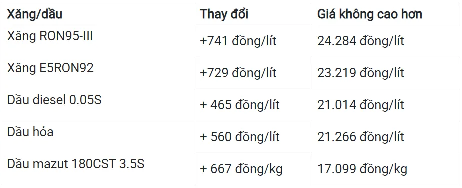 Giá xăng dầu hôm nay 22/3/2024: Thị trường trái chiều 3