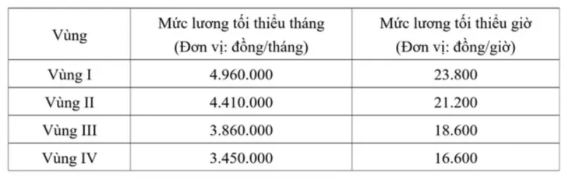 Đề xuất tăng lương tối thiểu vùng từ 1/7 2