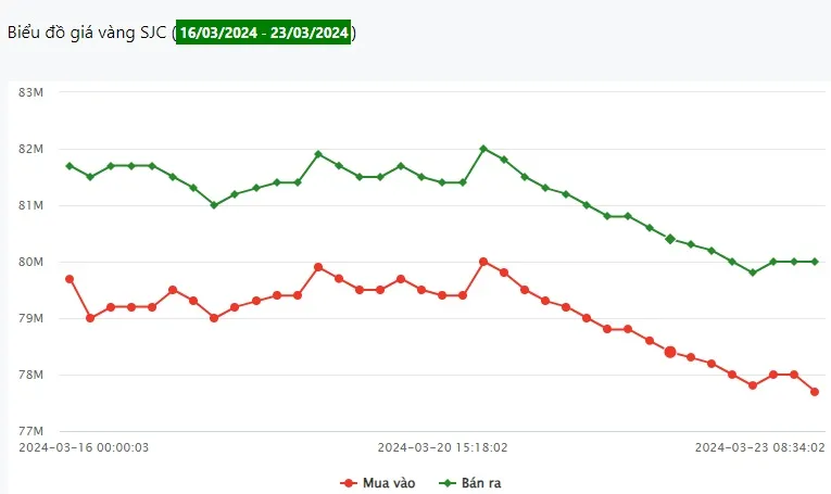 Giá vàng 23/3: Về mốc 80 triệu đồng/lượng 1