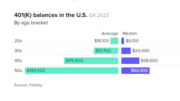 Một người Mỹ ở độ tuổi 30 có bao nhiêu tiền trong quỹ hưu trí của họ 2