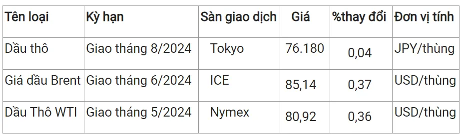 Giá xăng dầu hôm nay 25/3/2024: Tăng nhẹ trở lại 2