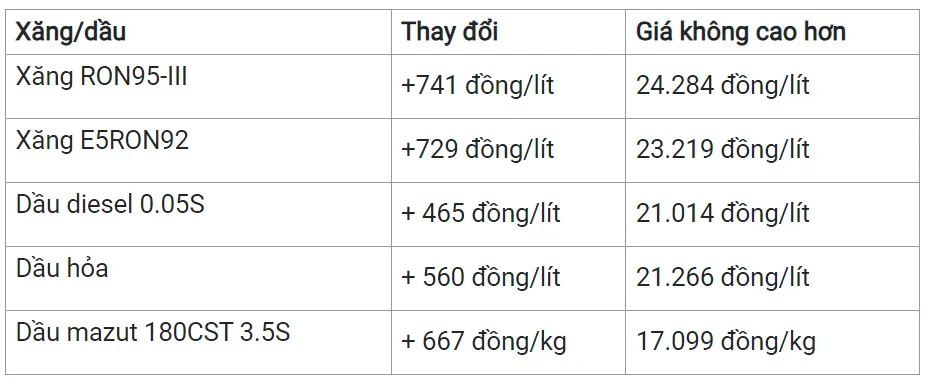 Giá xăng dầu hôm nay 25/3/2024: Tăng nhẹ trở lại 3