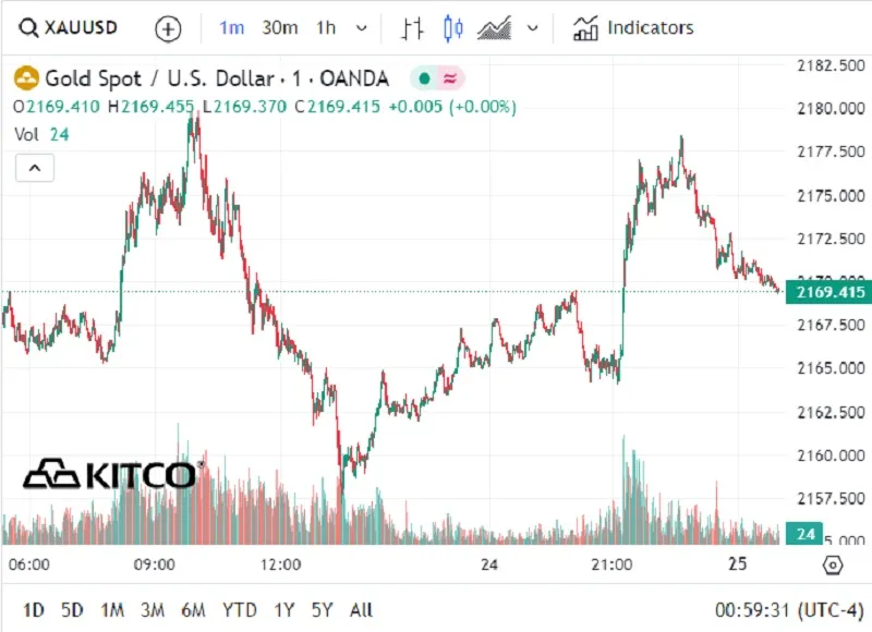 Giá vàng 25/3: Dự báo tiếp tục tăng 2