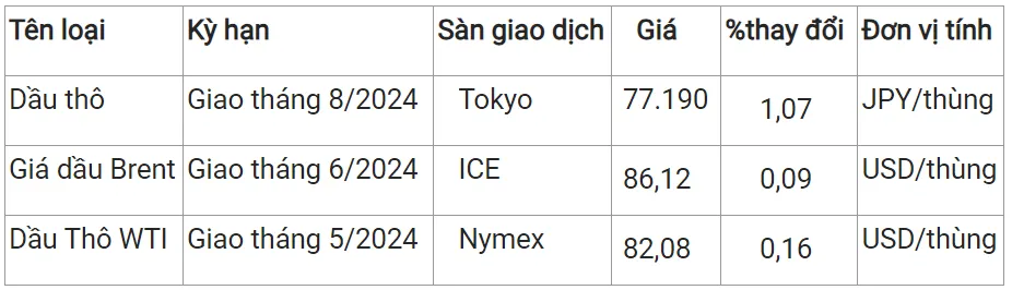 Giá xăng dầu hôm nay 26/3/2024: Tiếp đà tăng nhẹ 2