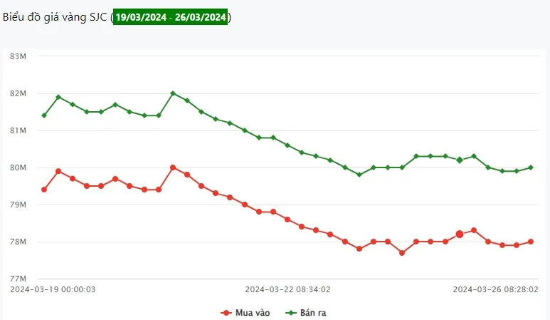 Giá vàng 26/3: Chịu nhiều áp lực 1