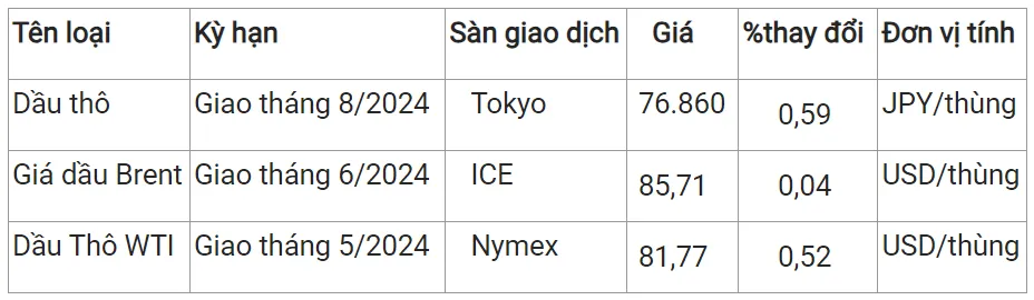 Giá xăng dầu hôm nay 28/3/2024: Thị trường trái chiều 2