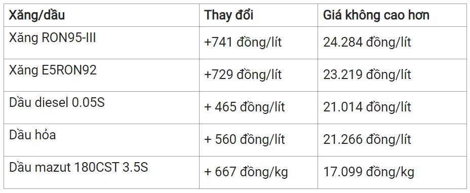 Giá xăng dầu hôm nay 28/3/2024: Thị trường trái chiều 3