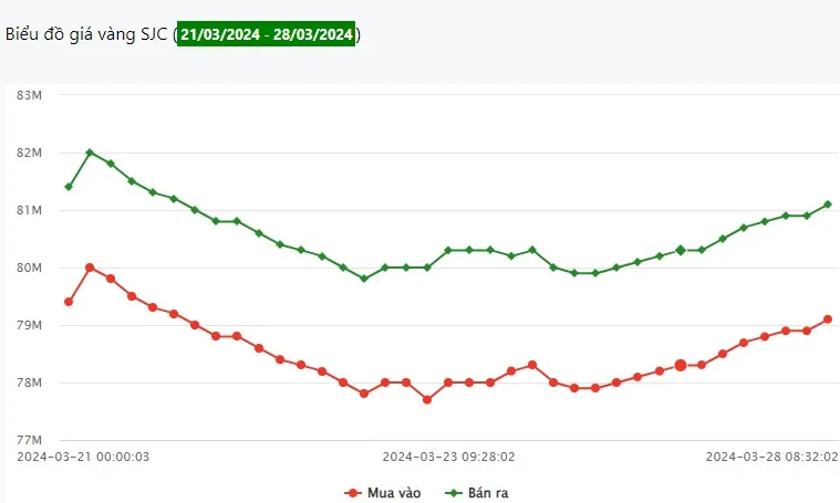 Giá vàng 28/3: vàng miếng SJC vượt 81 triệu đồng 1
